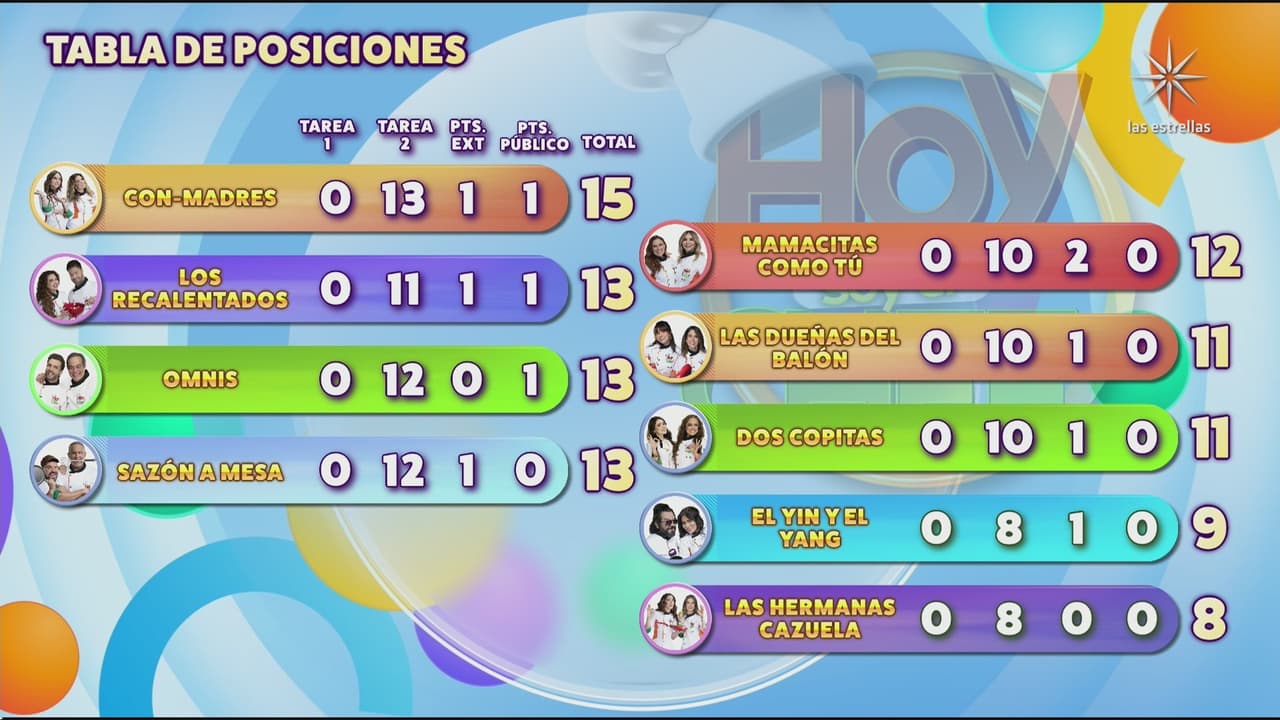 ¿Quién se va de Hoy soy el Chef? Andrea Legarreta revela tabla de posiciones y anuncia que habrá un eliminado