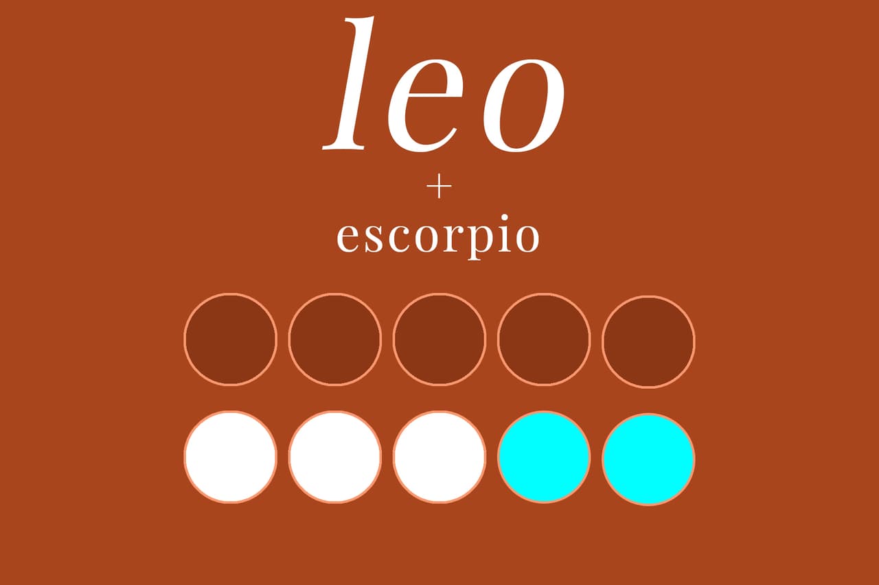 LEO + ESCORPIO (5/10): En la cama no hay pareja mejor, pues la sexualidad es parte fundamental de su personalidad. Sin embargo, a Leo le costará trabajo adaptarse a los celos y carácter posesivo de Escorpio, además de que el escorpión piensa que el signo del león es pretencioso y protagonista.
