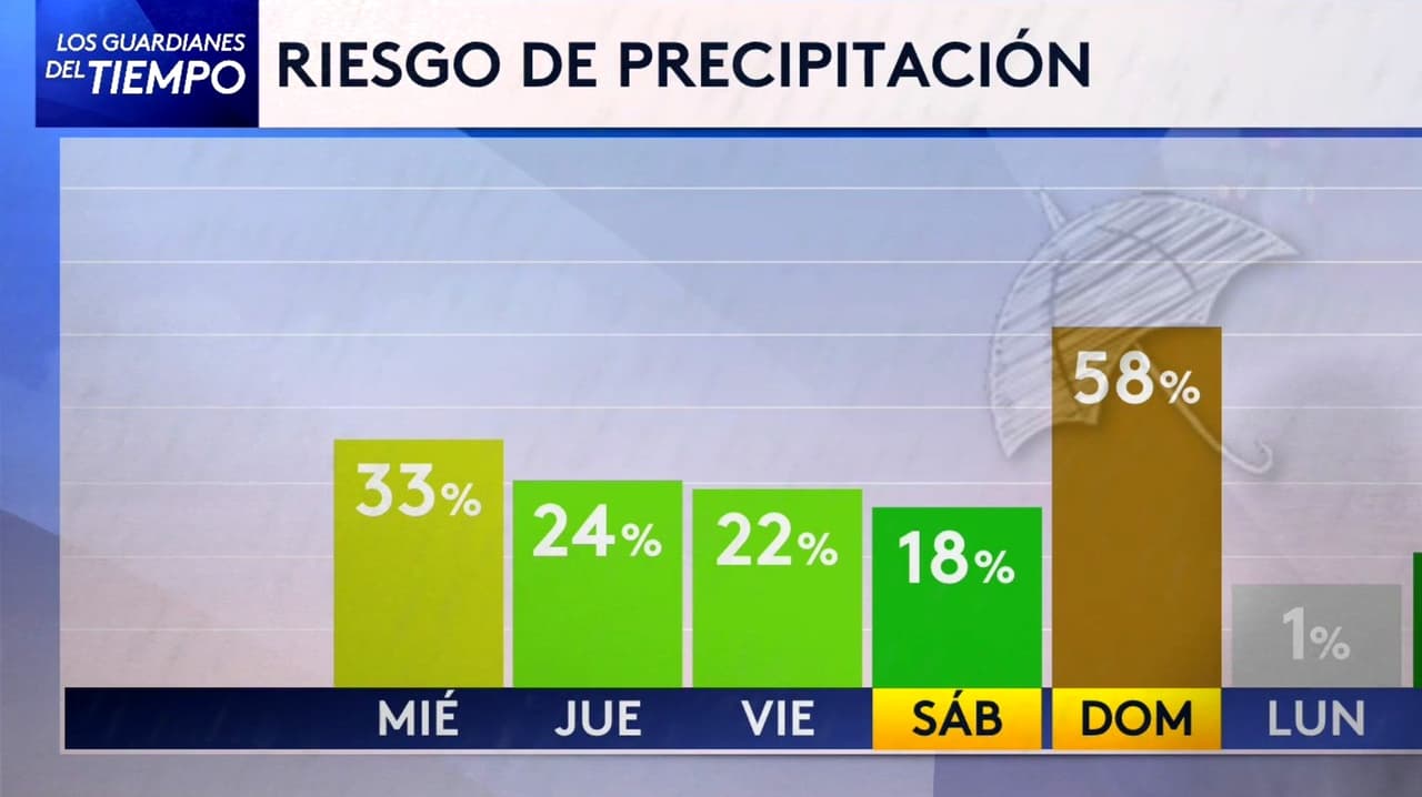 Pronóstico del tiempo hoy en Nueva York: 33% de probabilidad de lluvia; el termómetro alcanzará 77 °F