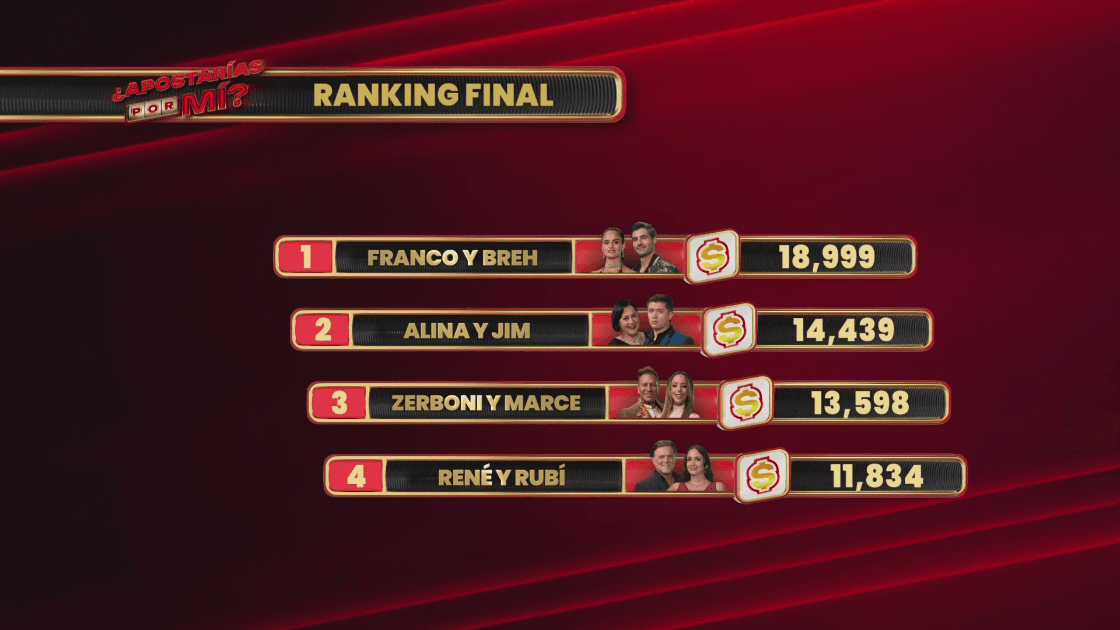 Así quedó el ranking final tras el primer desafío de mujeres en ¿Apostarías por mí?