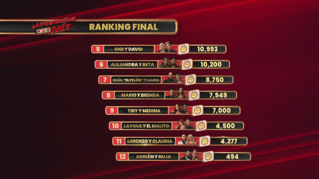 Así quedó el ranking final tras el primer desafío de mujeres en ¿Apostarías por mí? la noche del 20 de enero