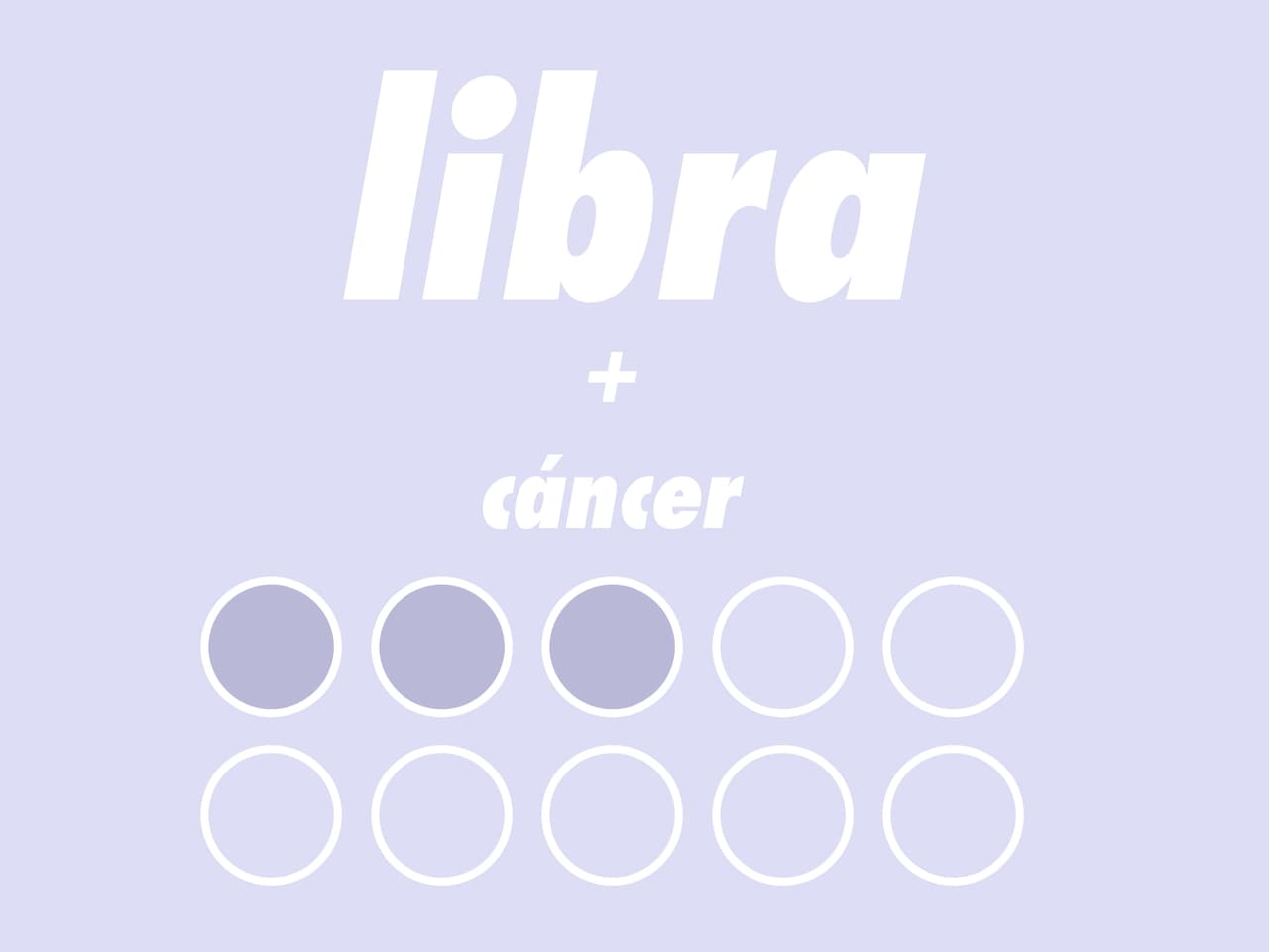 LIBRA + CÁNCER (3/10): Cáncer es muy temperamental y posesivo para Libra, quien busca siempre justicia y equilibrio. El encanto y carisma de Libra podrá provocar celos a Cáncer, un signo hogareño y nostálgico.