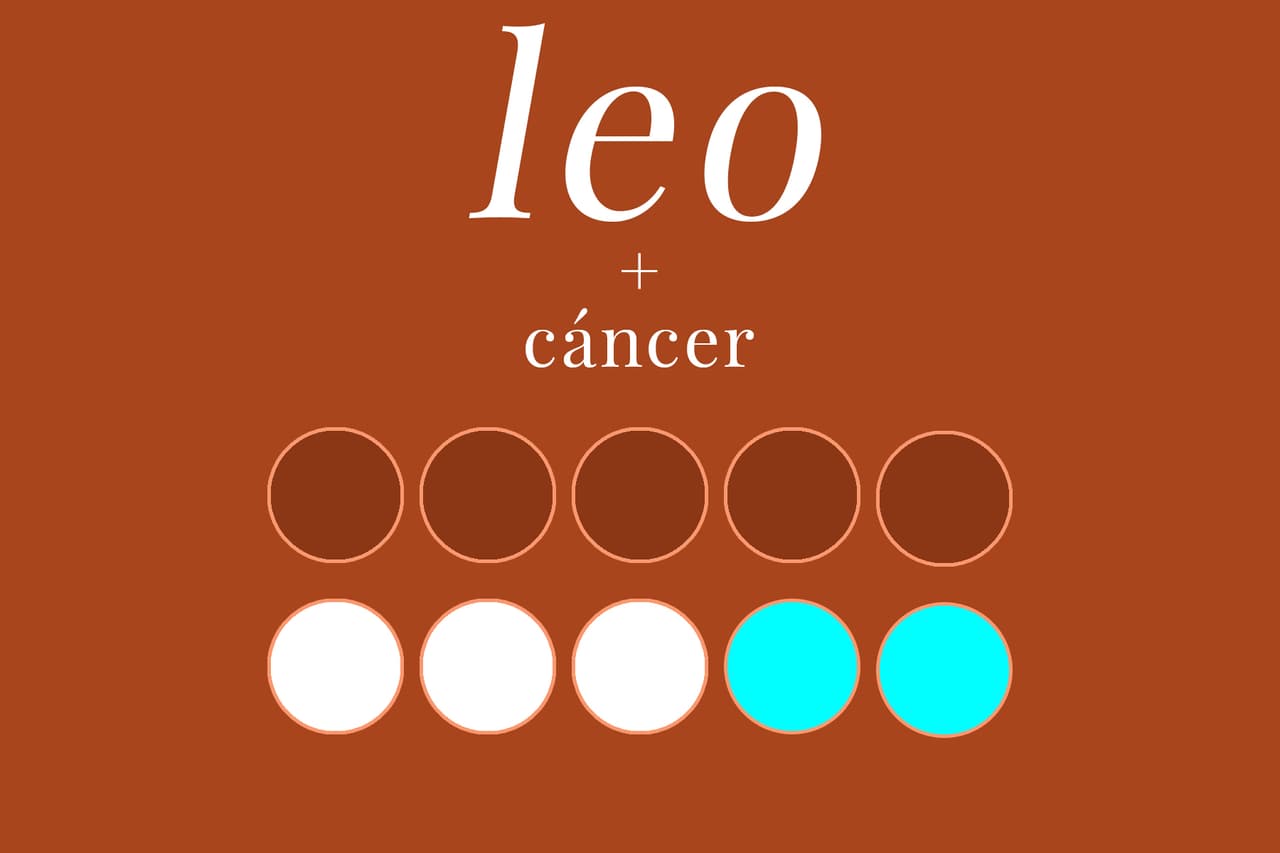 LEO + CÁNCER (5/10): Al signo representado por el león le gusta proteger y ser el líder de la manada, por lo que Cáncer se sentirá privilegiado en esta situación. La fuerte determinación de Leo será un buen complemento para el temperamento cambiante de Cáncer. Ambos son románticos pero en distintas maneras; Leo busca algo emocionante y explosivo mientras que Cáncer busca algo trascendente y significativo.